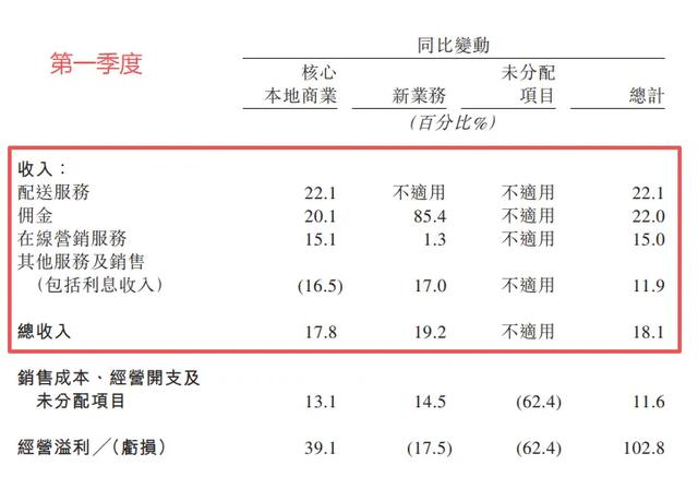 美团Q2成绩单透露哪些关键信息