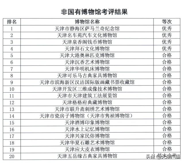 扩散 | 天津59家博物馆考评结果公布!