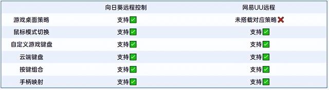 远程控制软件横评：更新4.0的网易UU远程追上向日葵了么