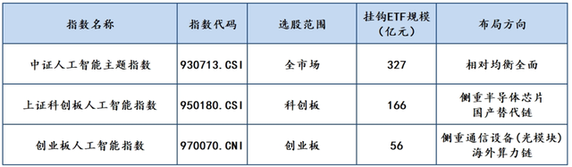 星陪伴 | AI指数太多怎么选？一文看懂AI产业链与指数选择！