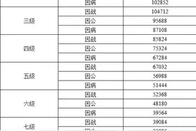 云南调整部分优抚对象等人员抚恤和生活补助标准图片