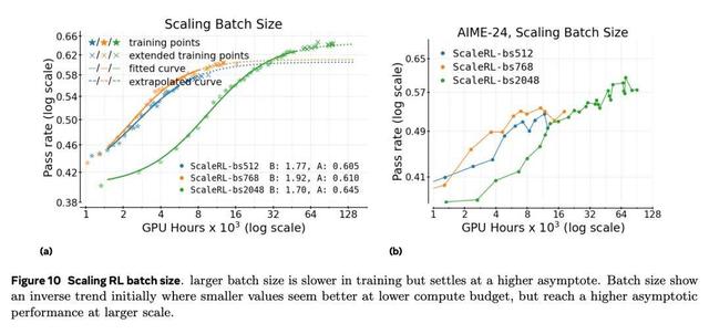 Meta用40万个GPU小时做了一个实验，只为弄清强化学习Scaling Law