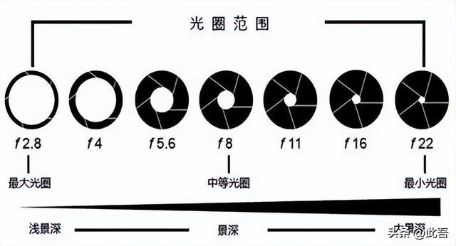 简单来认识什么是光圈