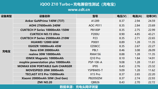 兼容100挑战赛：实测百款充电器，详解iQOO Z10 Turbo+充电兼容性