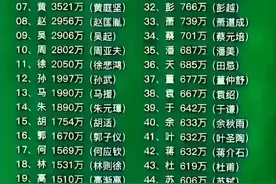 终于有人把“中华各姓氏人口和代表人物”整理出来了，太涨知识了图片