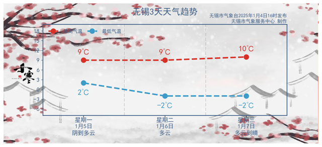 刚刚，无锡又下雪！接下来…