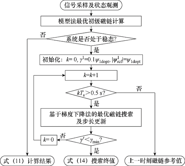 一种用于直线感应电机系统低开关频率的强鲁棒效率优化控制策略