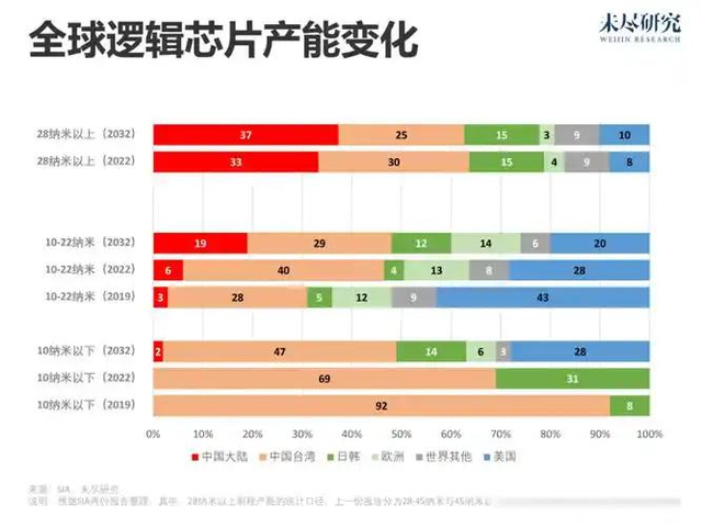 特朗普高调宣布芯片解禁，审批部门却陷入瘫痪，谁在演戏