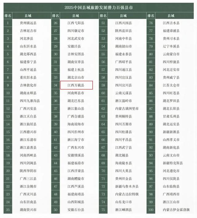 全国百强！宜春一地入选！