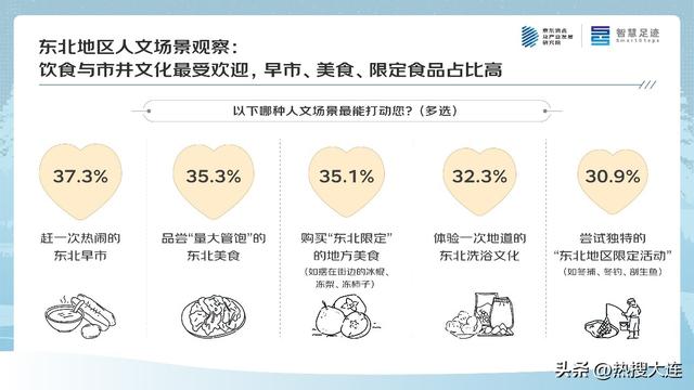 京东四季度消费观察：大东北的“冬日流量密码”