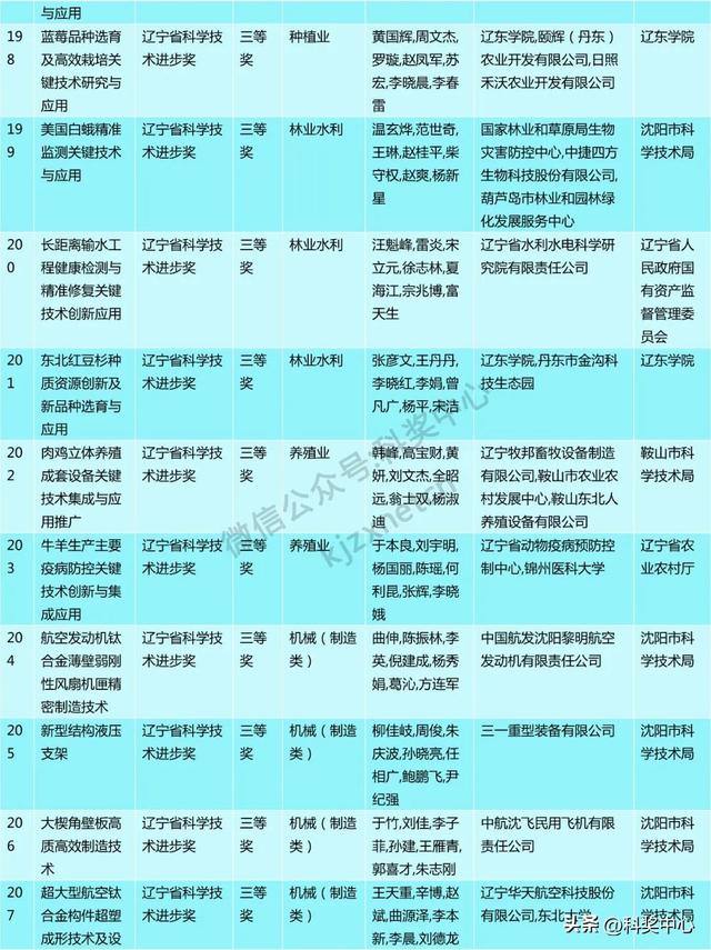 2024年度辽宁省科技奖会评结果公布，一等奖63项