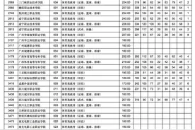 艺术体育类高职（专科）批I段投档最低分公布图片