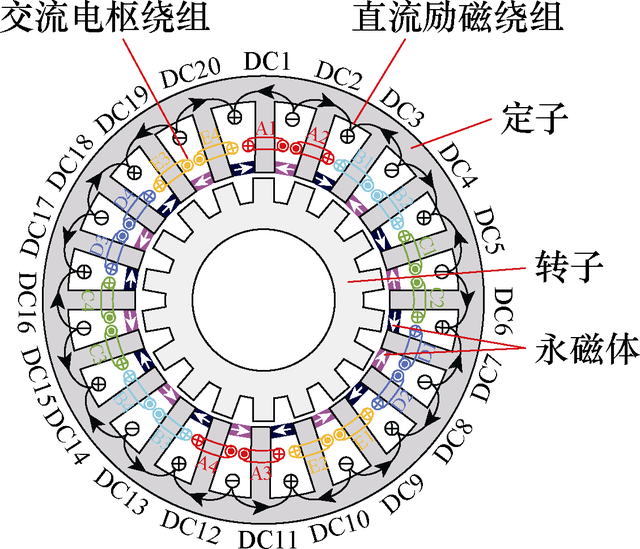 上电团队：五相混合励磁双凸极电机多目标分层分期的优化设计方法