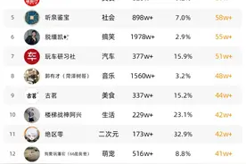 “七七7”讲哄睡故事，抖音一周涨粉78万|涨粉周榜图片