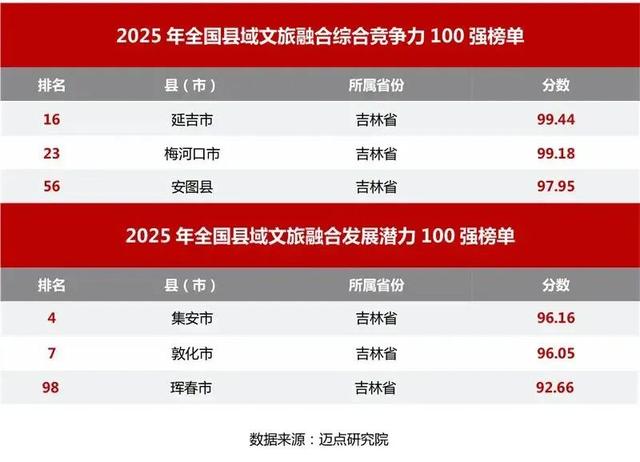 全国百强榜发布，吉林这6个“宝藏地”藏不住了！