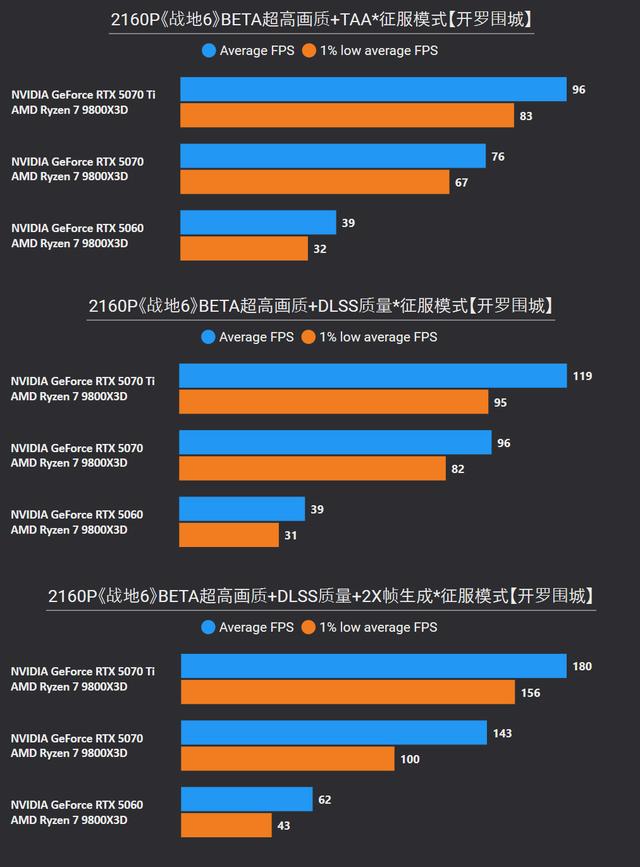 《战地6》BETA版RTX 5070 Ti/5070/5060测试，今年优化最好的3A?