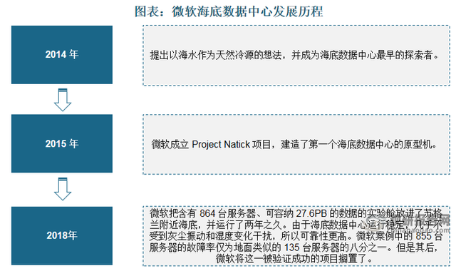 全球海底数据中心建设处于起步阶段 我国商业化进程较快