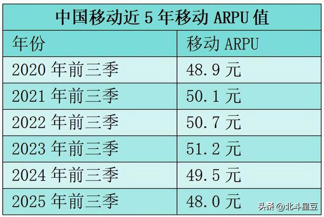“一块五”的烦恼，中国移动如何让大象再起舞？