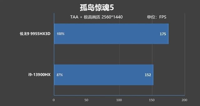 最适合高性能游戏本的锐龙9 9955HX3D！ROG魔霸9评测