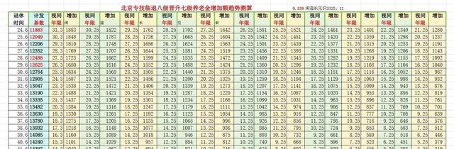 速查表：专技临退晋升职称增加多少养老金