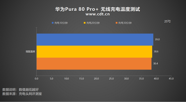 80%仅需37分钟！华为Pura 80 Pro+无线充电评测
