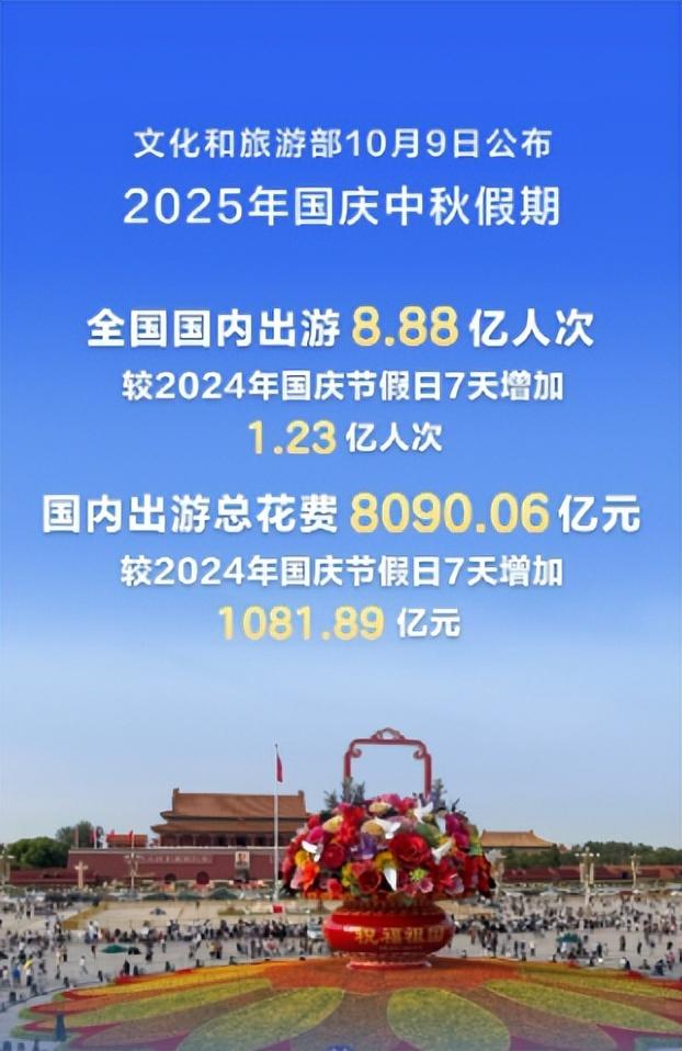 2025年国庆中秋假期，8天国内出游8.88亿人次！