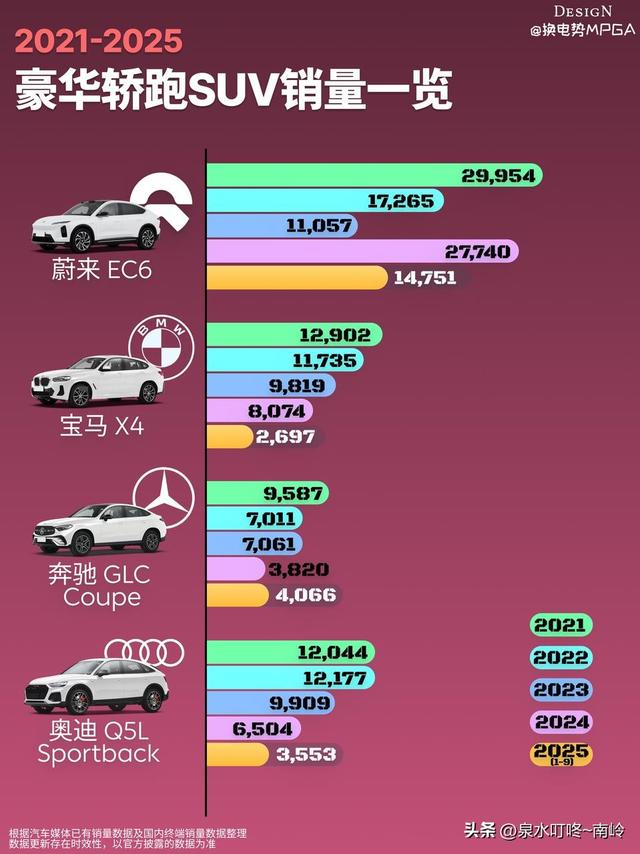 超越BBA体验&溢价 蔚来EC6豪华轿跑SUV 把“值得”写在每一次出行中