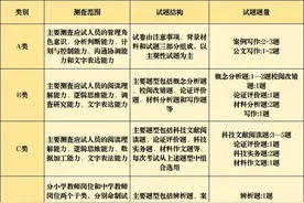 云南事业单位招聘ABCDE类大纲及题型图片