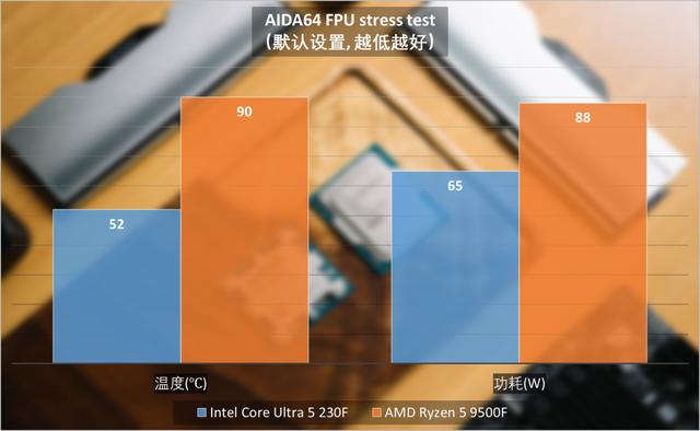 哪边性价比高？英特尔酷睿Ultra 5 230F与AMD锐龙5 9500F对比测试
