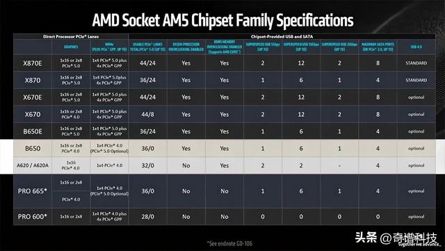 AMD停止生产B650芯片组，向新的B850芯片组过渡