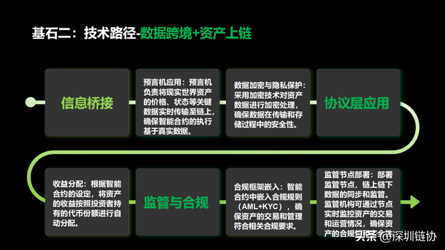 共识达成！中国RWA“数据跨境+资产上链”标准框架落地深圳