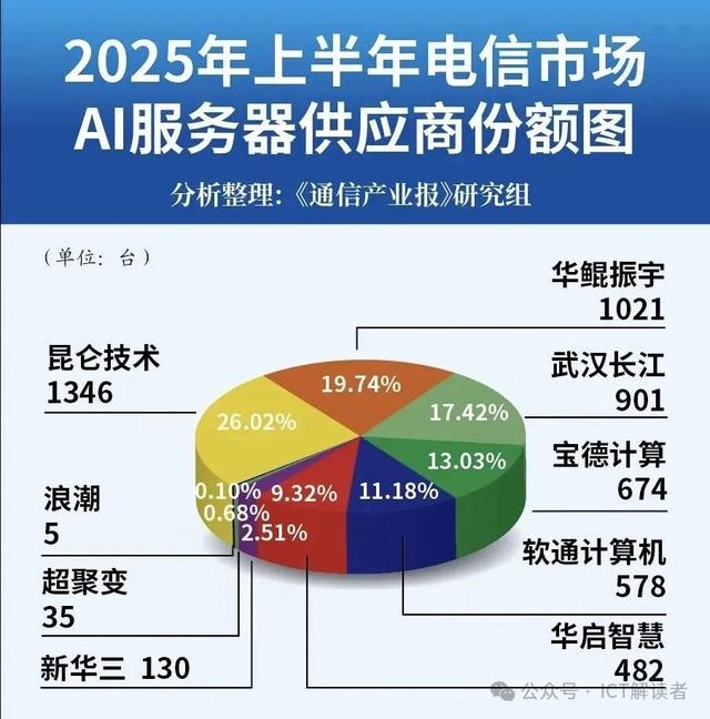 AI服务器公开招标大面积“失败”，中国联通“招”了个寂寞？