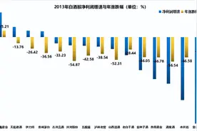 三公消费下的白酒vs今日的白酒图片