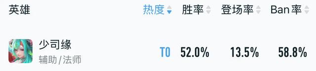 “最强辅助”诞生!他回血堪比蔡文姬,难度低于张飞,已晋升为T0