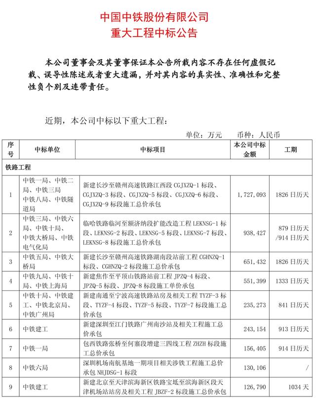 超500亿元！中国中铁发布重大工程中标公告