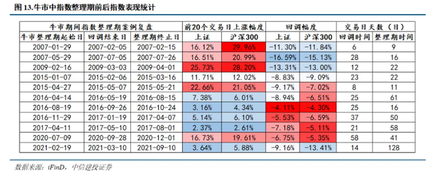 本轮牛市途中的调整何时结束