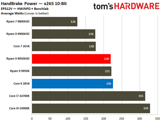 数据说话！AMD Ryzen 9 9950X3D vs Intel Core Ultra 9 285K