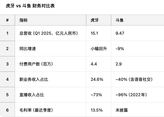 虎牙Q2净利润4750万，连续六个季度Non-GAAP盈利