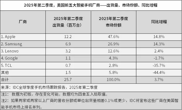 iPhone17“大冒险”：史上最薄、AI缺席，果粉买单吗？