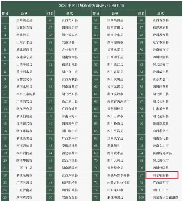 中国旅游百强县&抖音推荐！潍坊“超出彩”的宝藏小城→青州！