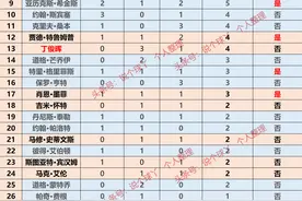 全网最全！英锦赛后，斯诺克三大赛历届冠亚军榜，火箭傲视群雄！图片