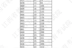 2025年江西高考一分一段表公布！物理类600分及以上 8985人 历史类600分及以上2199人图片