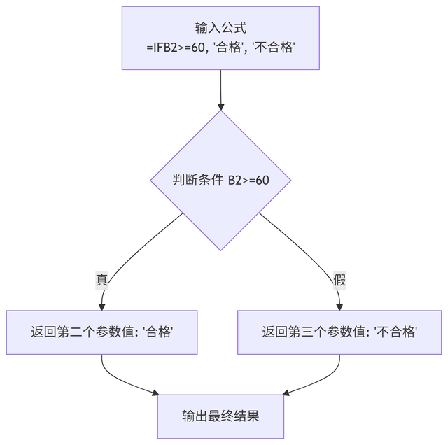 Excel条件判断之王！IF函数秒懂指南