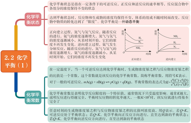 【高中化学选修一】第二章 化学反应速率与化学平衡