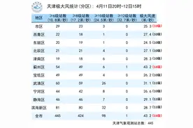 突破极值！大风收场？天津明天还有10级阵风！真正减弱要到这时——图片