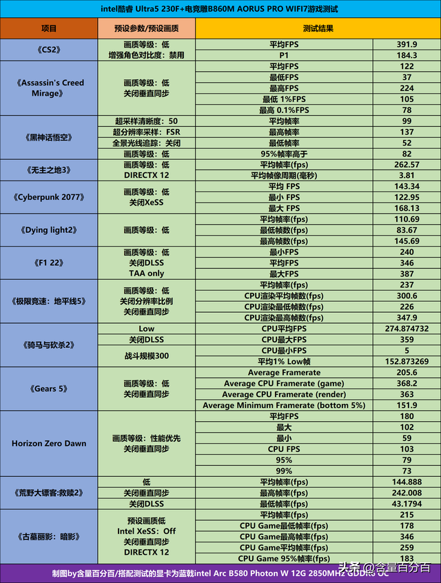 高频低功耗的中端处理器，英特尔酷睿Ultra5 230F装机实测