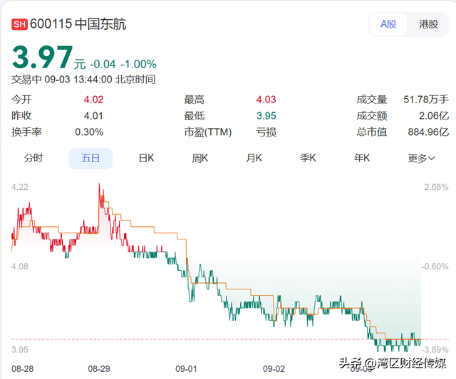300元内直飞曼谷，350元直飞首尔！暑期结束，多地机票跳水低至1.9折，三大航司半年亏47.7亿元