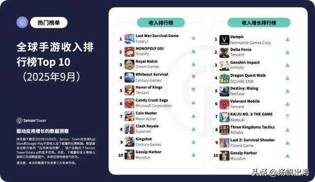 监狱脱逃、中式微恐、ASMR解压成游戏下载榜新星丨9月榜单解读