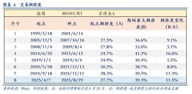八大指标告诉你A股市场走到哪儿了