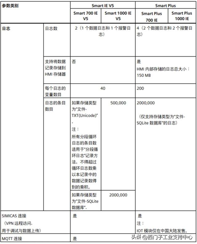 Smart IE V5 和Smart Plus，通信能力 性能参数全方位对比，升级必看！